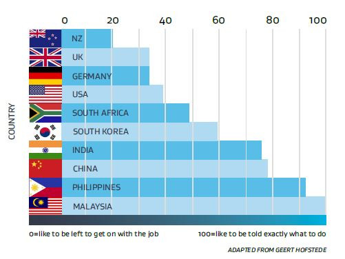 Chart showing cultural differences in management style by country